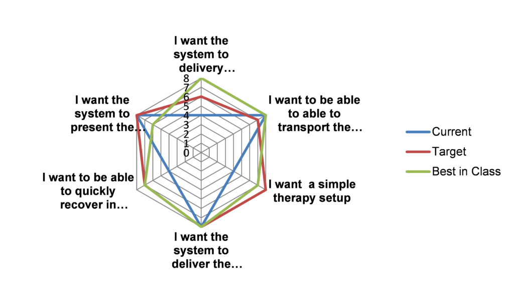 Radar Chart for the determination of current, target and best in class performance against the user needs