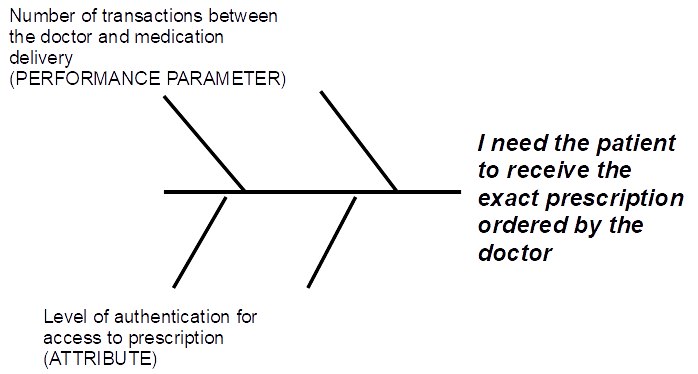 CTQs- modified Fishbone for identifying performance and attribute parameters