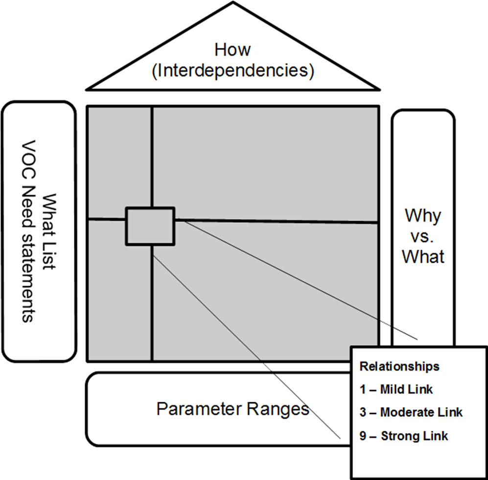 The Planning Matrix maps the what's (user needs) to the how's (performance parameters) to generate CTQs
