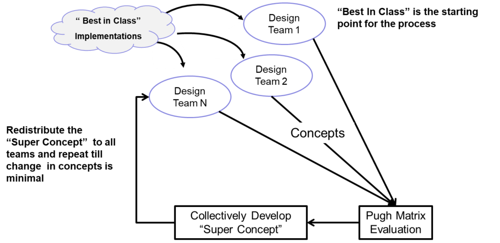 The super concept approach uses multiple design teams to iterate through concepts 