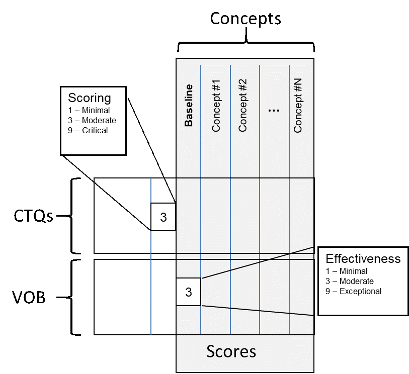 The Pugh Matrix allows rating and comparison of competing concepts