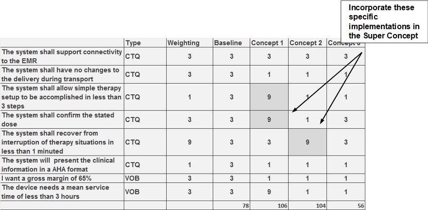 A number Pugh Matrix allows good ideas to be identified