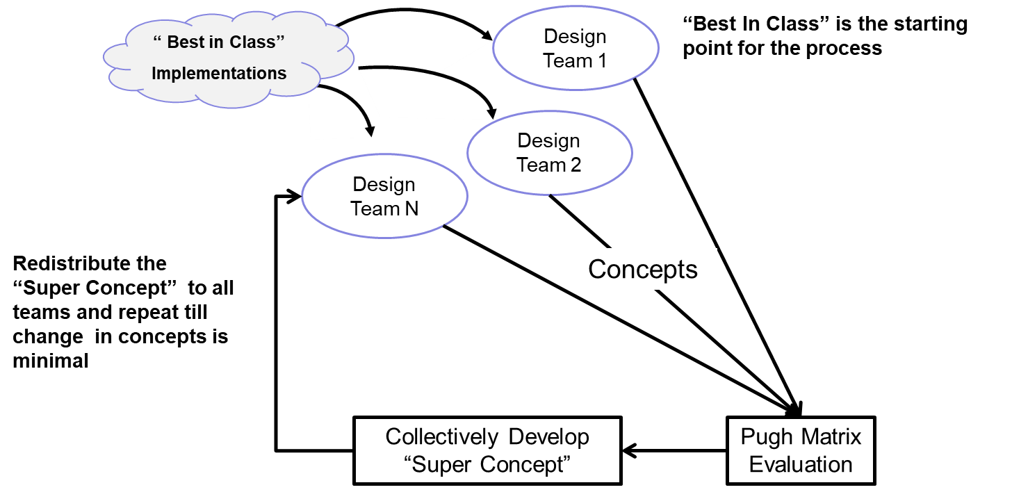 Concept Development using Super Concepts - TGFR Consulting LLC