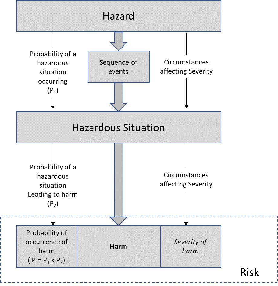 Hazards, Sequence of Events and Hazardous Situations